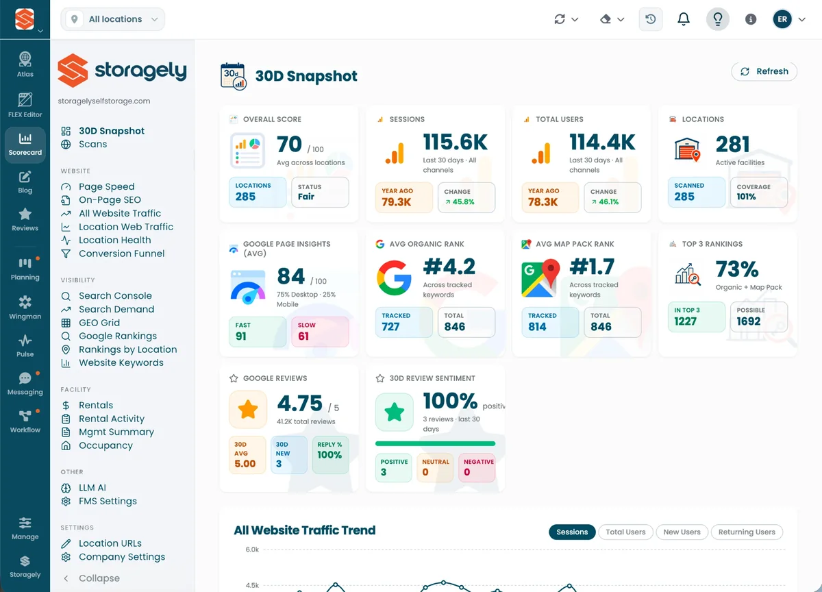 Scorecard reporting dashboard showing website traffic, keyword rankings, Google review sentiment and rental performance across a storage portfolio.